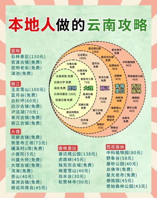 云南旅游省钱小妙招
