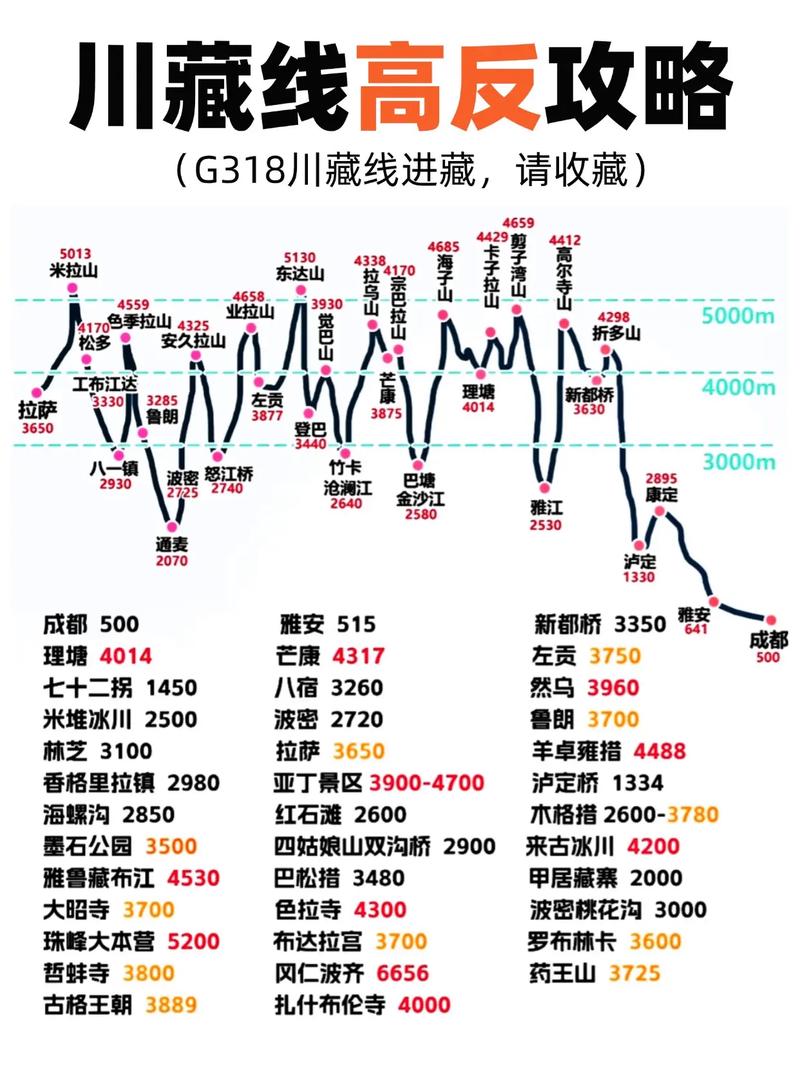 进藏318国道哪里容易高反
