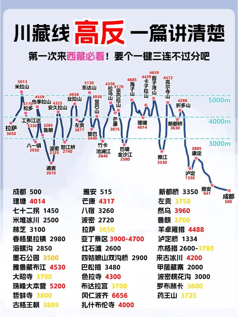 首次去西藏、时间不确定、担心高反,推荐这两条路线