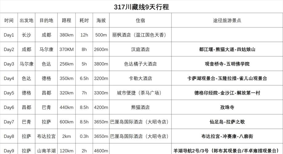 新手攻略,第一次去川藏线自驾旅游需要准备多少钱。