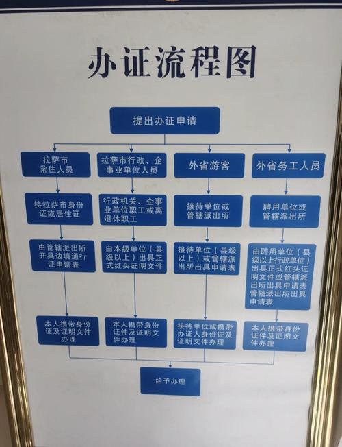 去拉萨需要办理边防证吗?